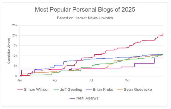 Blogs populares en Hacker News