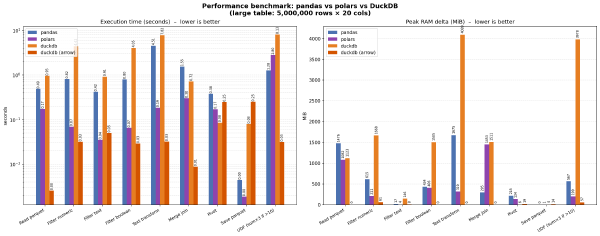 Resultados del benchmark entre Pandas, Polars y DuckDB