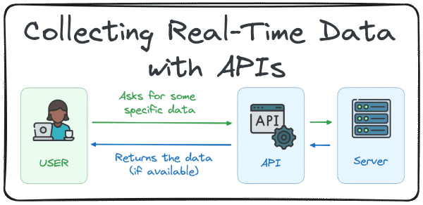 Recolectar datos en tiempo real con APIs (usando Python)