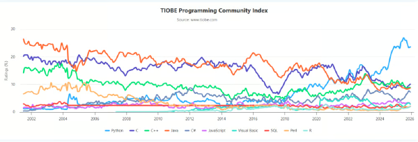 TIOBE: SQL sube y R vuelve al Top 10