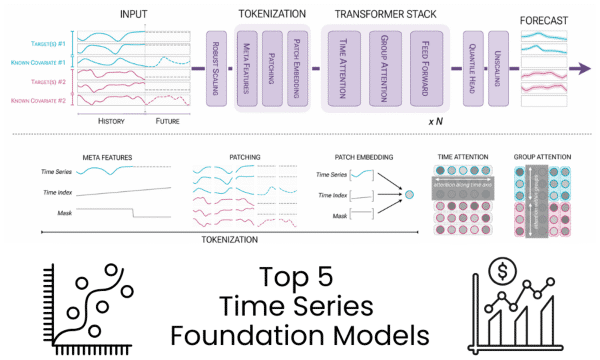 5 Modelos Fundacionales de Series Temporales que No Debés Ignorar