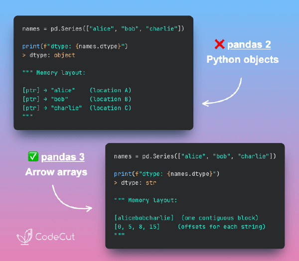 pandas 3.0: Operaciones de Strings 5-10x Más Rápidas con PyArrow