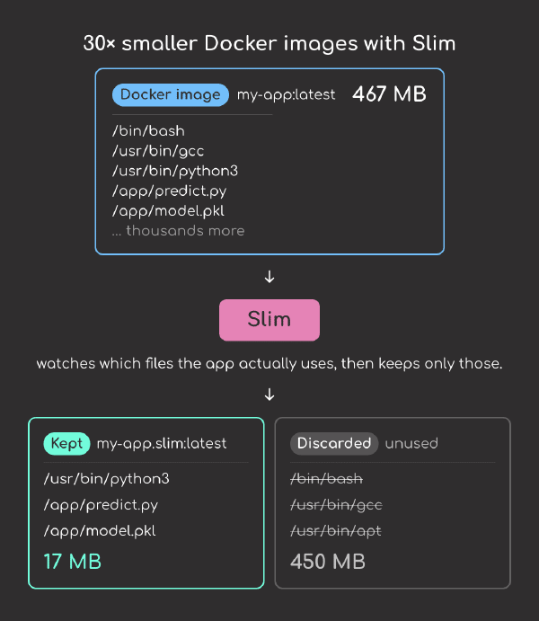 Slim: Reduce Imágenes Docker 30x con Un Solo Comando