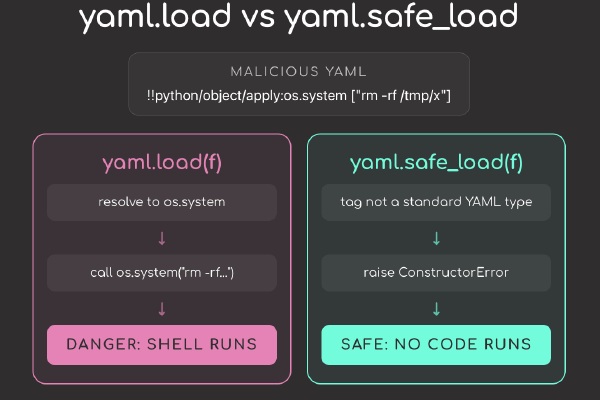 Nunca Uses yaml.load() en Python: El Riesgo de Seguridad Que Los LLMs Perpetúan