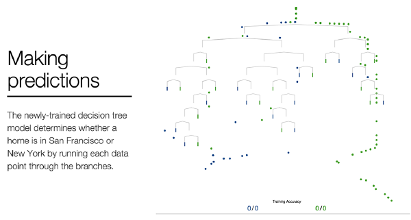 Una introducción visual al machine learning