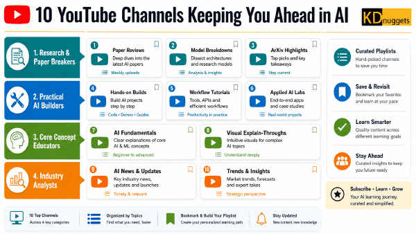 Diez Canales De YouTube Para Mantenerte Al Día En IA