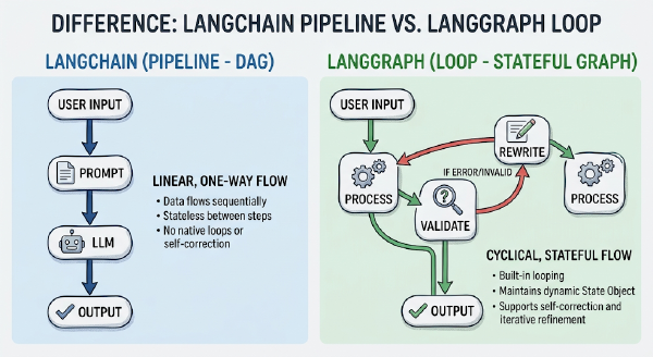 LangChain O LangGraph Para Agentes